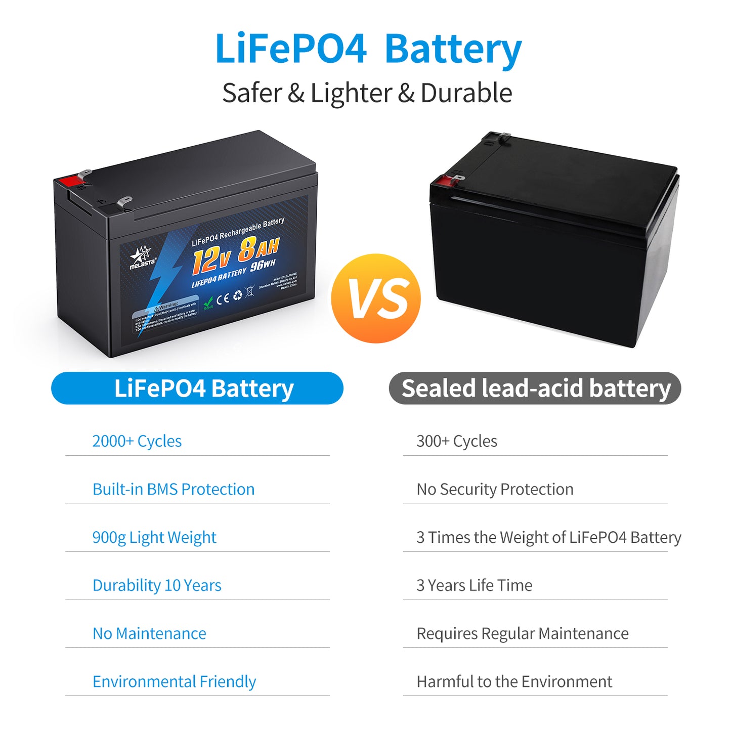 Melasta 12V 8Ah LiFePo4 Rechargeable 32700 Battery Pack 2000+ Cycles Lithium Battery for Solar Power Lighting Built-in BMS