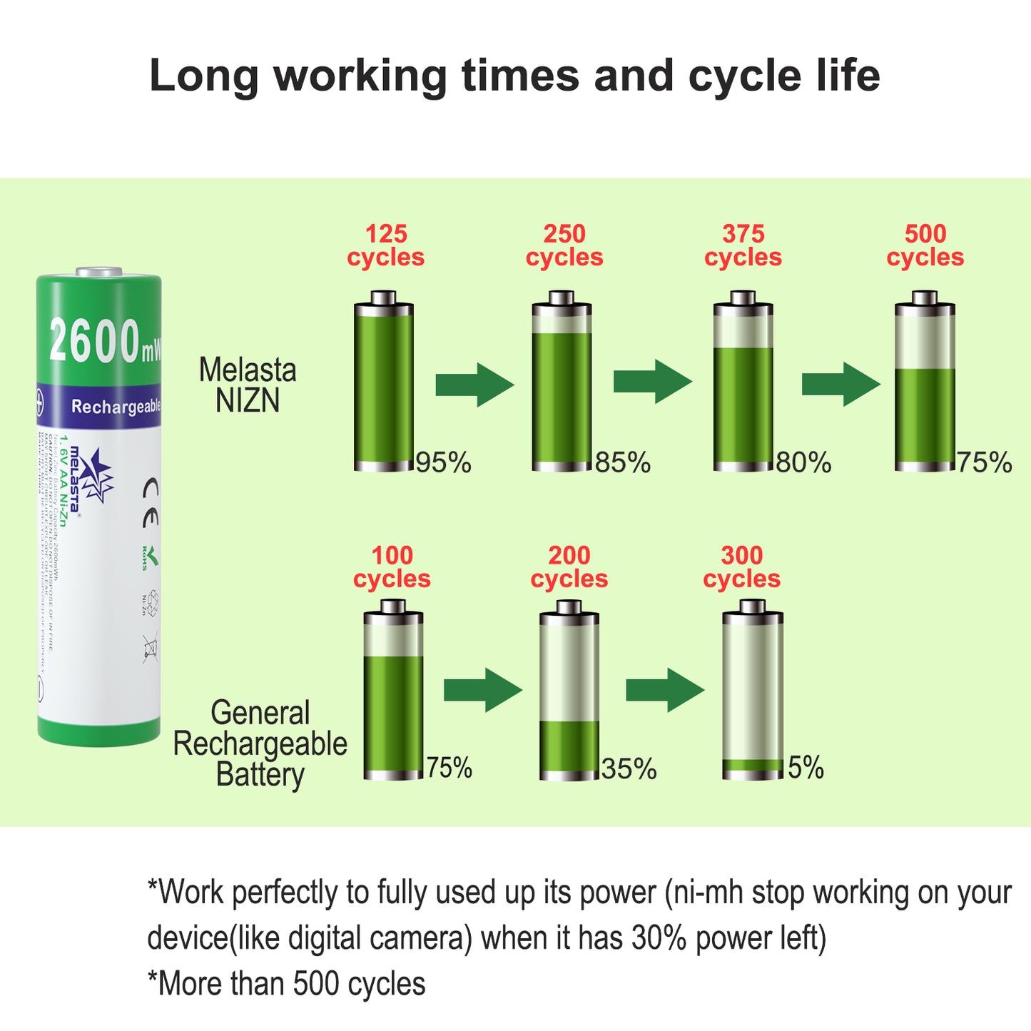 8PCS AA 1.6V 2600mWh NIZN Rechargeable Battery with 1 USB Charger