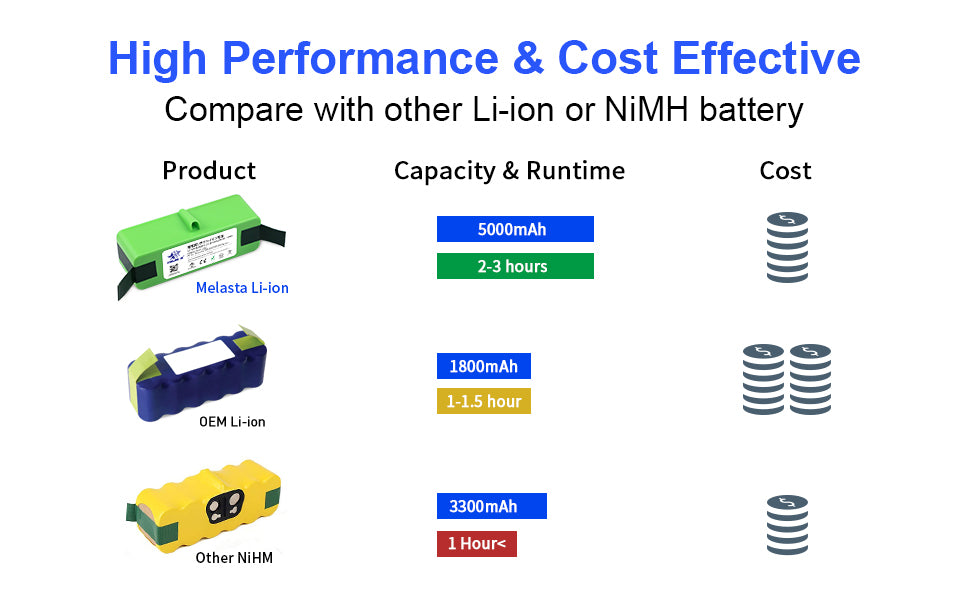 Roomba 500-800 Series Replacement Battery  14.4V 5000mAh Li-ion Battery Compatible with iRobot Roomba 880, 890, 675, 650 & More