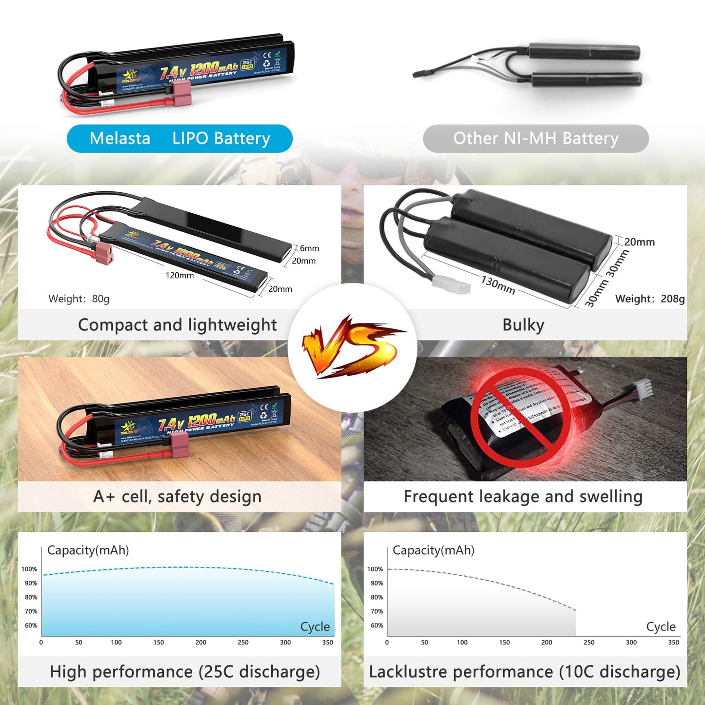 7.4V 1200mAh 25C LiPo Battery for RC Cars & Airsoft | Rechargeable RC Battery with Deans T-Plug