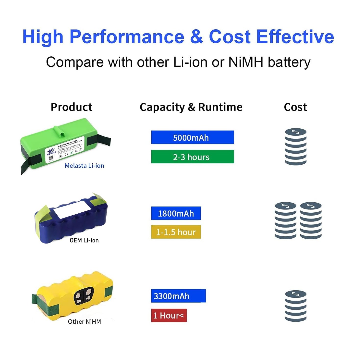 Roomba 500-800 Series Replacement Battery  14.4V 5000mAh Li-ion Battery Compatible with iRobot Roomba 880, 890, 675, 650 & More