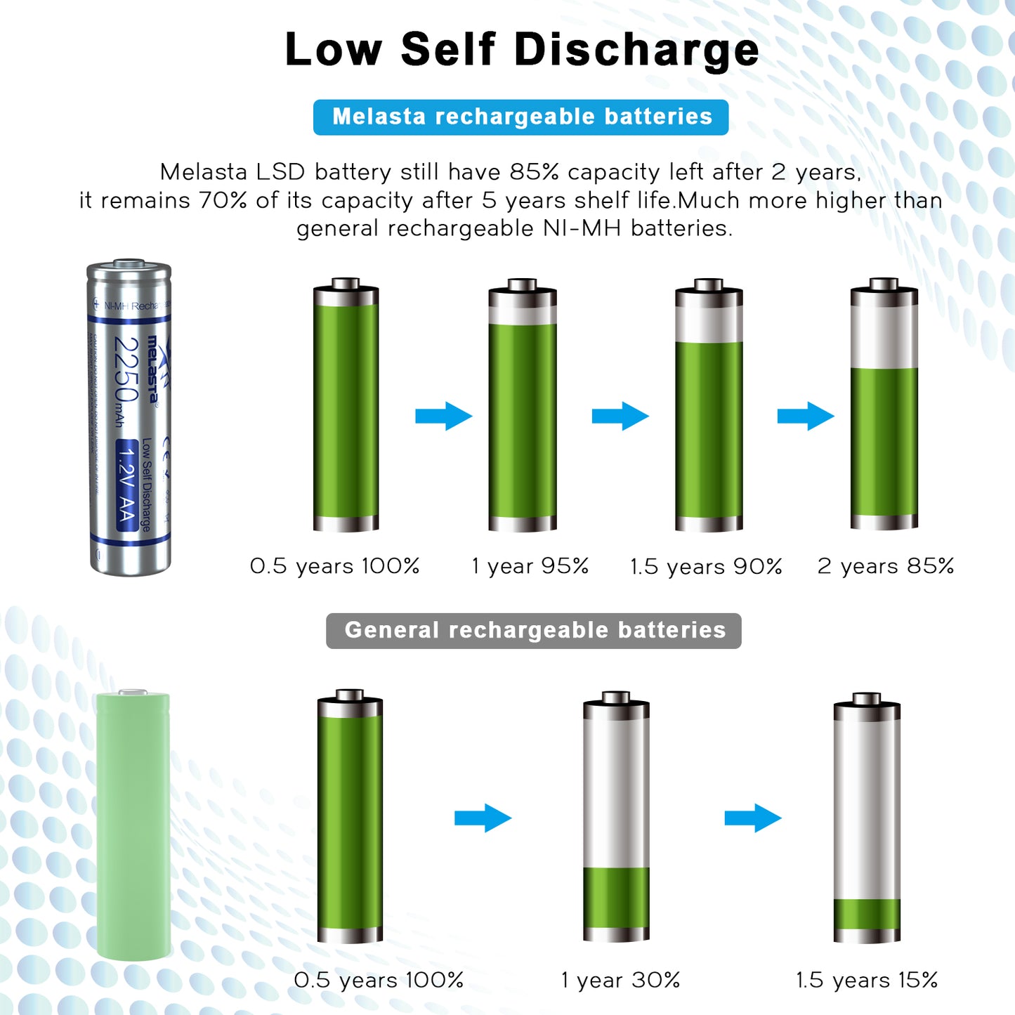 AA NIMH Rechargeable LSD battery 1.2V 2250mAh Low Self Discharge