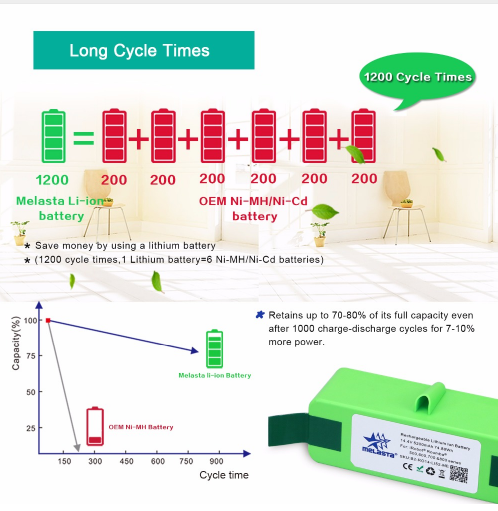 5.2Ah 14.4V Li-ion Replacement Battery for iRobot Roomba