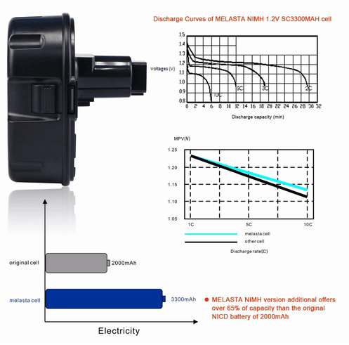 18V 3300mAh NIMH  Replacement Battery for Dewalt